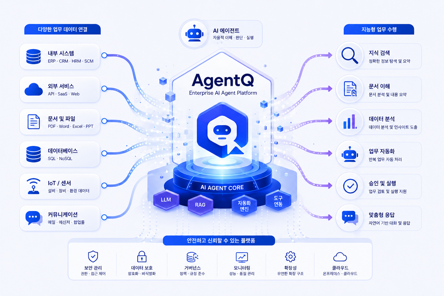AgentQ가 문서·데이터베이스·업무 시스템을 연결해 지식검색·문서이해·데이터분석·보고 업무를 처리하는 구조