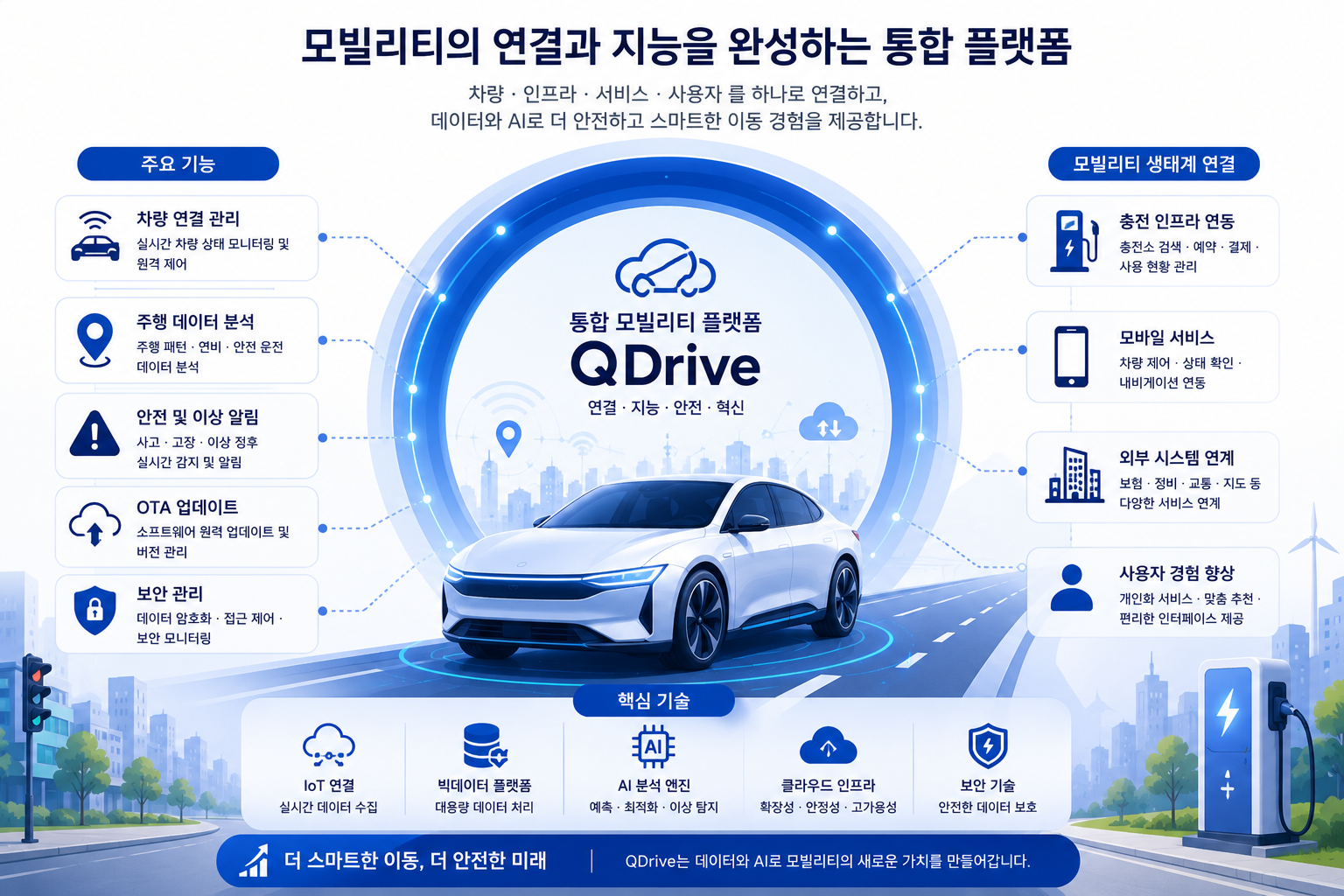 QDrive 통합 모빌리티 플랫폼 — 차량 연결, 주행 데이터 분석, 안전 알림, 충전 인프라와 외부 서비스 연계 구조