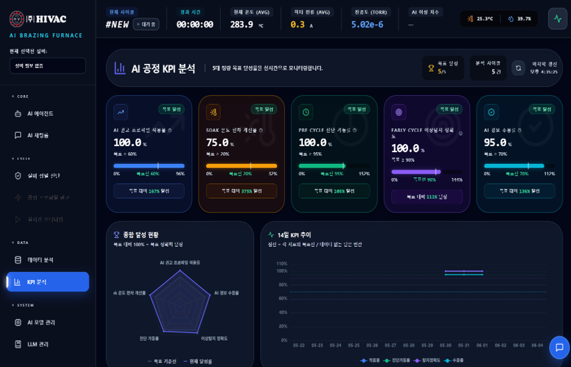설비 건강도, 열 침투, 사이클, 수율과 품질 지표의 목표 달성도와 추이를 보여주는 AI 공정 KPI 분석 화면